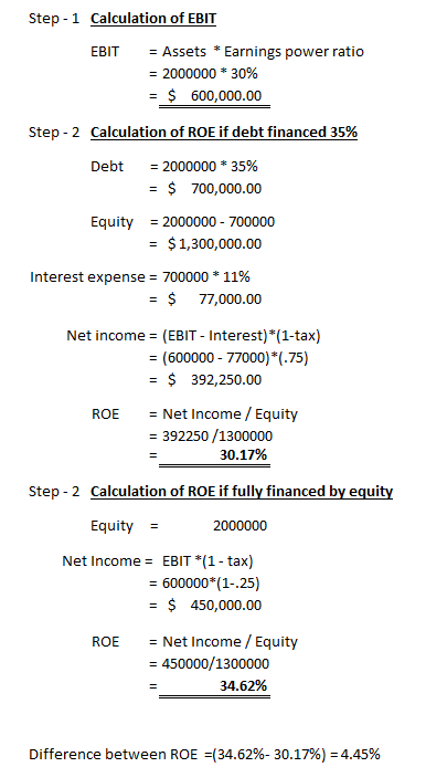 Step - 1 Calculation of EBIT EBIT = Assets * Earnings power ratio = 2000000 * 30% = $ 600,000.00 Step - 2 Calculation of ROE