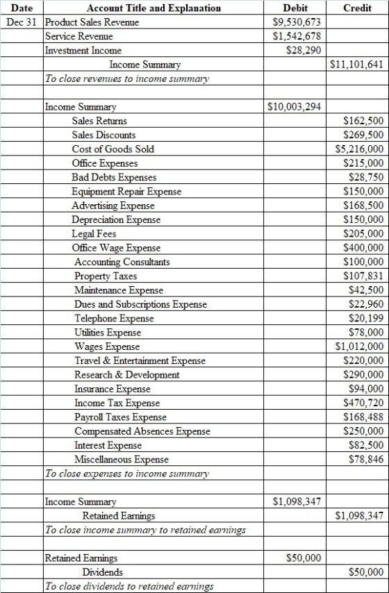 Credit Date Account Title and Explanation Dec 31 Product Sales Revenue Service Revenue Investment Income Income Summary To cl