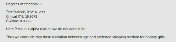Degrees of freedom: 8 Test Statistic, XA2: 16.299 Critical XA2: 15.5073 P-Value: 0.0383 Here P-value < alpha 0.05 so we do no