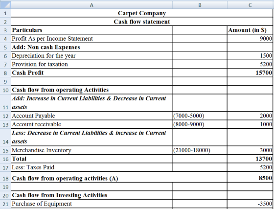 2 Amount (in S) 9000 1500 5200 15700 1 Carpet Company Cash flow statement 3 Particulars 4. Profit As per Income Statement 5 A