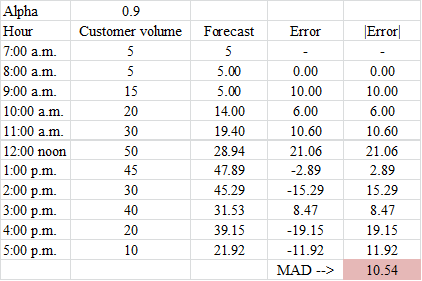 Customer volume Forecast Error Error Alpha Hour 7:00 a.m. 8:00 a.m. 9:00 a.m. 10:00 a.m. 11:00 a.m. 12:00 noon 1:00p.m. 2:00