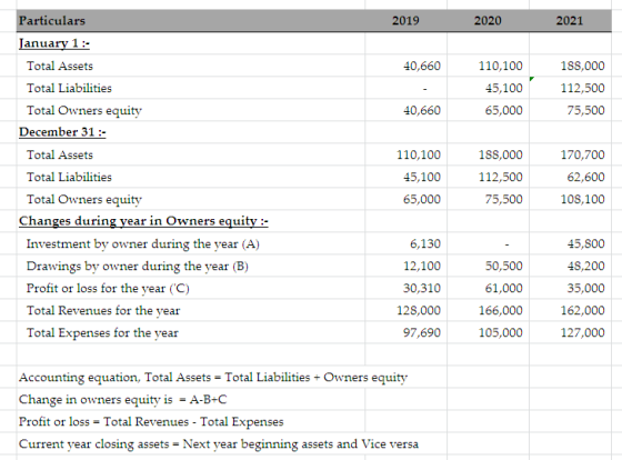 Particulars 2020 2019 2021 January 1:- Total Assets 40,660 110,100 188,000 Total Liabilities 45,100 112,500 Total Owners equi