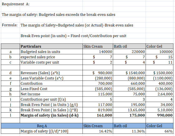 Requirement A: The margin of safety: Budgeted sales exceeds the break-even sales Formula: The margin of Safety=Budgeted sales