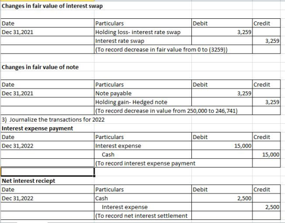 Changes in fair value of interest swap Date Dec 31, 2021 Particulars Debit Holding loss-interest rate swap Interest rate swap