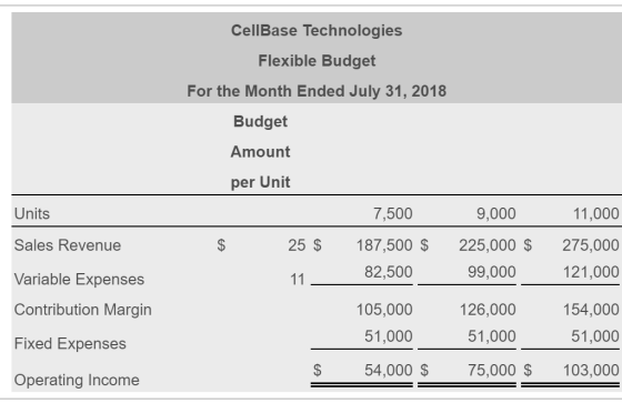 CellBase Technologies Flexible Budget For the Month Ended July 31, 2018 Budget Amount per Unit Units Sales Revenue 25 $ 7,500