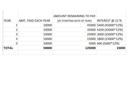 YEAR AMOUNT REMAINING TO PAY AMT. PAID EACH YEAR (AT STARTING DATE OF YEAR) INTEREST @ 12% 1 10000 45000 5400 (45000*12%) 2 1
