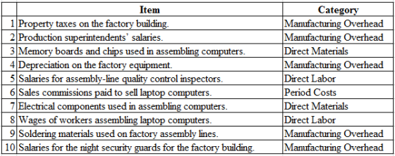 Item
1 Property taxes on the factory building.
2 Production superintendents salaries.
3 Memory boards and chips used in asse