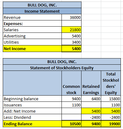 36000 BULL DOG, INC. Income Statement Revenue Expenses: Salaries Advertising Utilities Net Income 21800 5400 3400 5400 BULL D