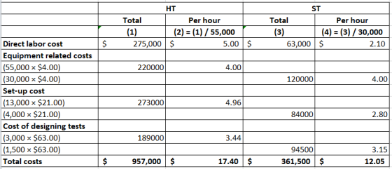 Total (1) 275,000 HT Per hour (2) = (1) / 55,000 $ 5.00 ST Total Per hour (3) (4) = (3) / 30,000 63,000 $ 2.10 $ $ 220000 4.0