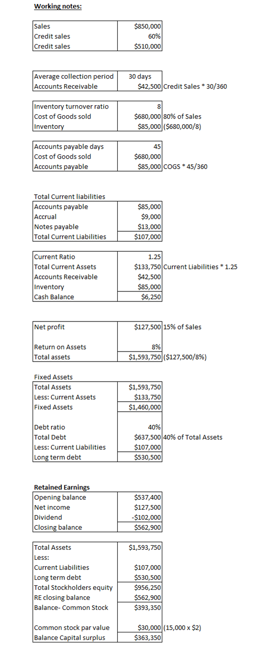 Working notes: Sales Credit sales Credit sales $850,000 60% $510,000 Average collection period Accounts Receivable 30 days $4