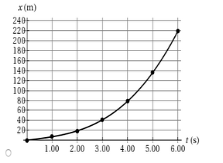 x(m) 240 220 180 160 14 120 100 80 40 20 t (s) 1.00 200 3.00 4.00 5.00 6.00