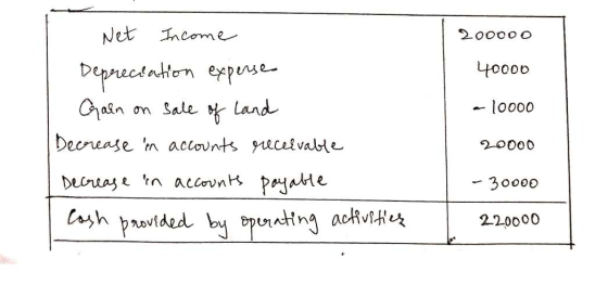 200000 40000 - 10000 - Net Income Depreciation expense Gain on sale of land Decrease in accounts receivable I decrease in acc