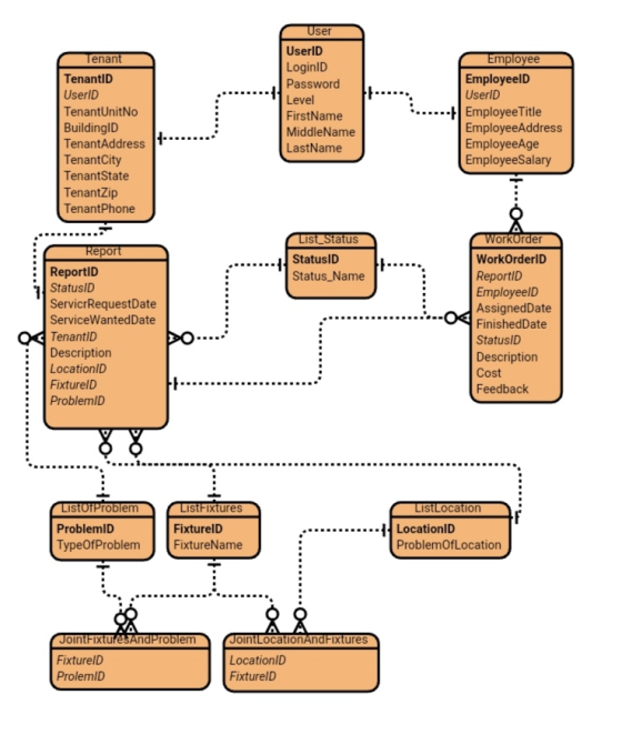 Tenant TenantID UserID TenantUnitNo BuildingID TenantAddress TenantCity TenantState TenantZip TenantPhone User UserID LoginID