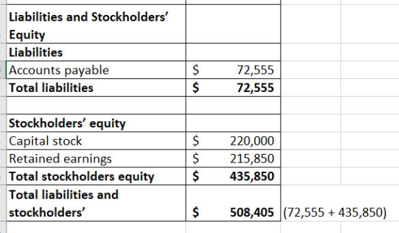 Liabilities and Stockholders Equity Liabilities Accounts payable Total liabilities 72,555 72,555 $ Stockholders equity Capi