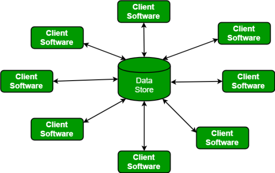 Client Software Client Client Software Software Client Client Data Software Software Store Client Client Software Software Cl