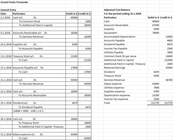 Grand Finale Fireworks Journal Entry Date Particulars 2.1.2018 Cash a/c Dr. To Common Stock To Additional Paid in Capital Deb