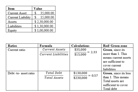 Item Current Asset Current Liability Assets Liabilities Equity Value $ 35,000.00 S 15,000.00 $ 2,30,000.00 $ 1,30,000.00 $ 1,