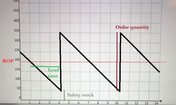 500 4 400 Order quantity ROP 200 Lead time 100 Safety stock 6 7 89 10 11 12 13 14