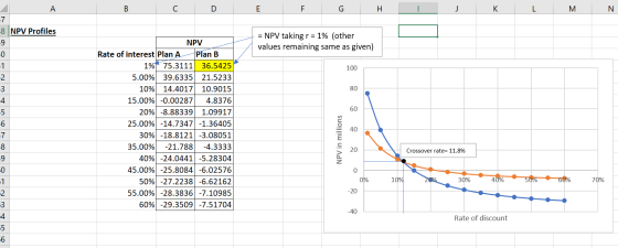 B C D F G H I | J K L M N. 8 NPV Profiles = NPV taking r = 1% (other values remaining same as given) oooonmoo000 NPV Rate of