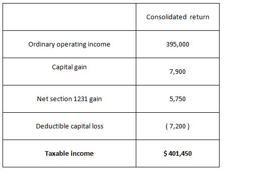 Consolidated return Ordinary operating income 395,000 Capital gain 7,900 Net section 1231 gain 5,750 Deductible capital loss