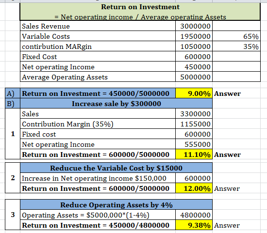 Return on Investment = Net operating income/Average operating Assets Sales Revenue Variable Costs 3000000 1950000 65% contirb
