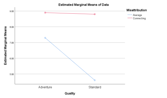 Estimated Marginal Means of Data 9.00 Misattribution Average Connecting 8.00 7.00 Estimated Marginal Means 6.00 5.00 Adventur