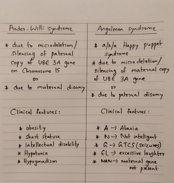 Prader-Willi syndrome * due to microdeletion / Silencing of paternal Copy of UBE 3A gene on Chromosome 15 Angelman syndrome *