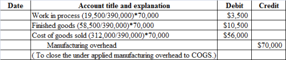 Date
Credit
Account title and explanation
Work in process (19,500/390,000)*70,000
Finished goods (58,500/390,000)*70,000
Cost
