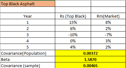 Top Black Asphalt Year Rs (Top Black) Rm(Market) 1 15% 8% 2 6% 2% -10% -7% 40% 3% 4% 2% Covariance(Population) 0.00372 Beta 1