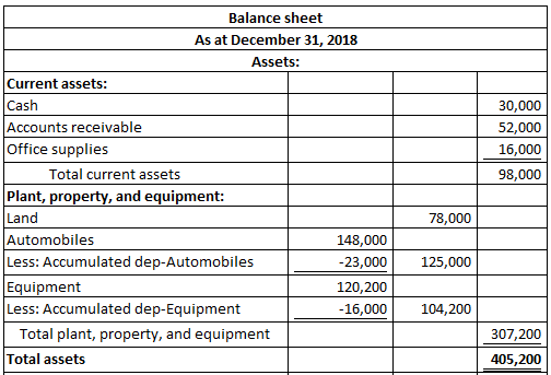 Balance sheet As at December 31, 2018 Assets Current assets: Cash 30,000 Accounts receivable Office supplies 52,000 16,000 To