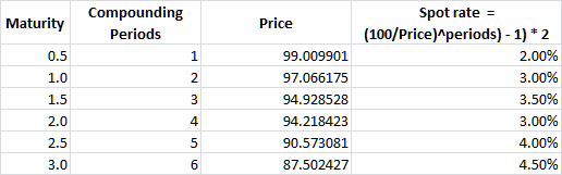 Maturity Compounding Periods Price 99.009901 97.066175 94.928528 94.218423 90.573081 87.502427 Spot rate = (100/Price) period