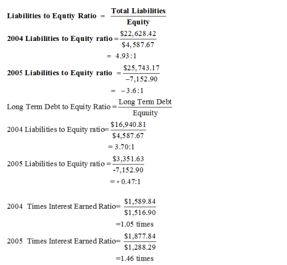 Total Liabilities Liabilities to Equtiy Ratio = Equity $22,628.42 2004 Liabilities to Equity ratio = $4,587.67 = 4.93:1 $25,7