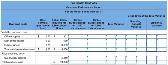 PAY LOANS COMPANY Overhead Performance Report For the Month Ended October 31 Breakdown of the Total Variance Overhead costs C