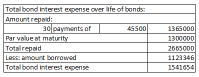 Total bond interest expense over life of bonds: Amount repaid: 30 payments of 1 45500 Par value at maturity Total repaid Less