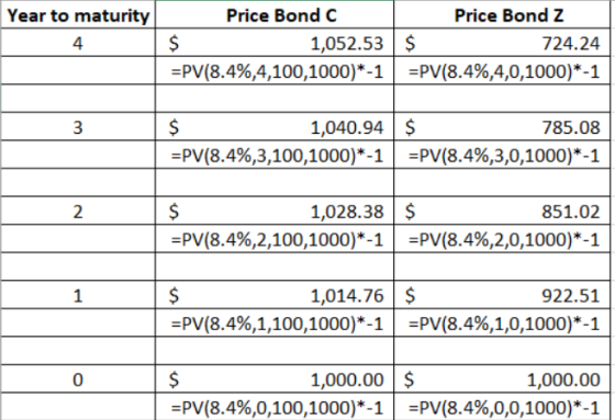 Year to maturity Price Bond C Price Bond Z 1,052.53 $ =PV(8.4%,4,100,1000)*-1 724.24 =PV(8.4%,4,0,1000)*-1 1,040.94 $ 785.08