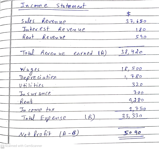 Income statement $ 37, 650 sules Revenue Interest Revenue Rent Revenue 180 590 Total Revenue earned (A) 38, 420 L&, 500 4780