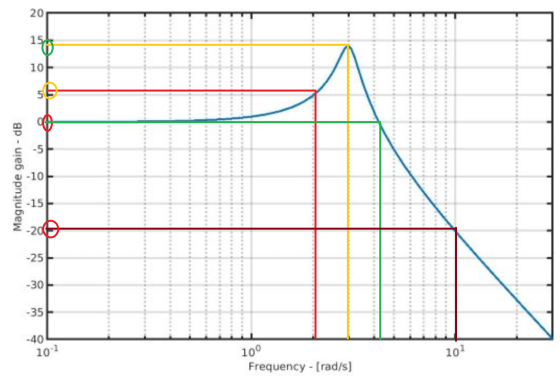 Magnitude gain - dB 100 104 Frequency - (rad/s)