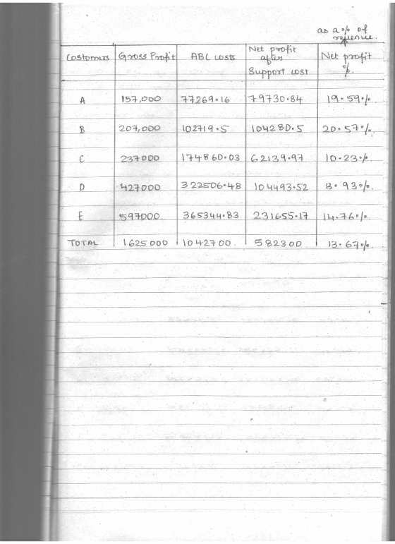 as a % of quence Costomers Gross Profit ABL costs Net profit often Support Lost Net profit 157,000 77269.16 7.9730 8419.590 2