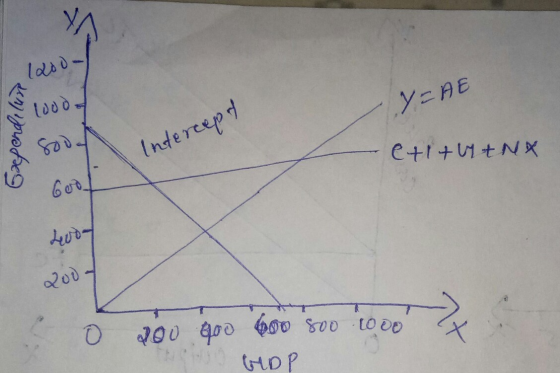 Y=AE Expenditure - Intercept C+1+WENX 2007 Z o 200 goo 600 800 tooo GDP