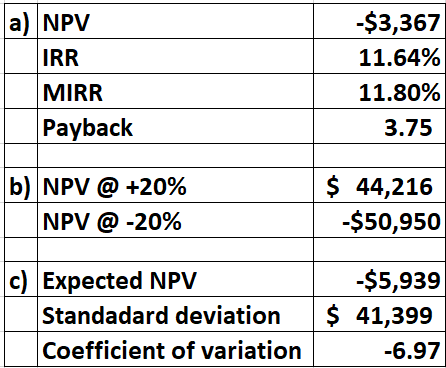 a) NPV IRR -$3,367 11.64% 11.80% 3.75 MIRR Payback b) NPV @ +20% NPV @ -20% $ 44,216 -$50,950 c) Expected NPV -$5,939 Standad