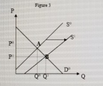 Figure 3 P. S° P° D°