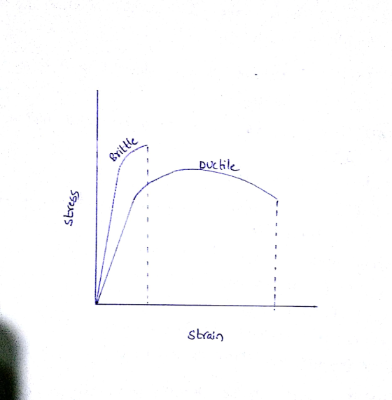 DUcile strain