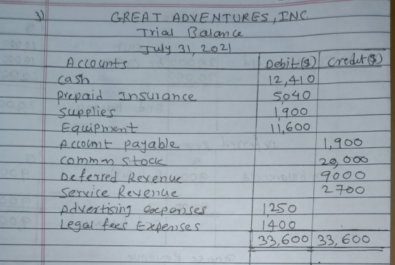 1900 GREAT ADVENTURES INC Trial Balance July 31 2021 Accounte Debit (8) credit cash 1 12,410 prepaid Insurance 5040 supplies