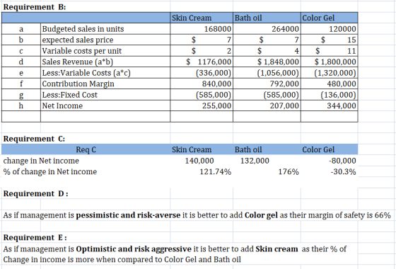 Requirement B: а b с d Budgeted sales in units expected sales price Variable costs per unit Sales Revenue (a*b) Less:Variable