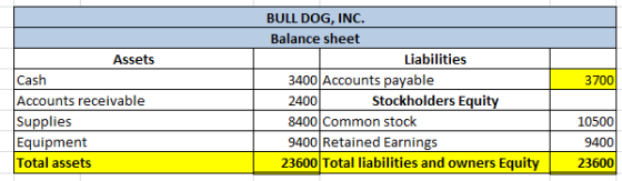 3700 BULL DOG, INC. Balance sheet Liabilities 3400 Accounts payable 2400 Stockholders Equity 8400 Common stock 9400 Retained