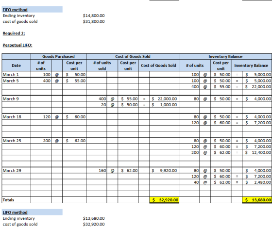 FIFO method Ending inventory cost of goods sold $14,800.00 $31,800.00 Required 2: Perpetual LIFO: Goods Purchased # of Cost p