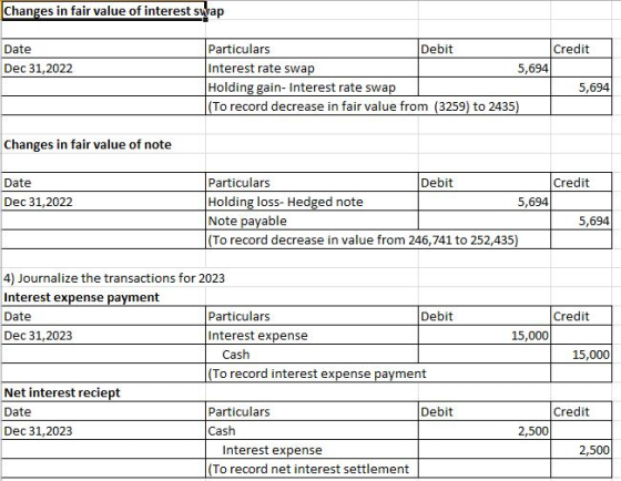 Changes in fair value of interest swap Date Credit Dec 31,2022 Particulars Debit Interest rate swap 5,694 Holding gain-Intere