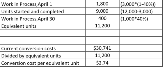Work in Process, April 1 Units started and completed Work in Process, April 30 Equivalent units 1,800 9,000 400 11,200 (3,000