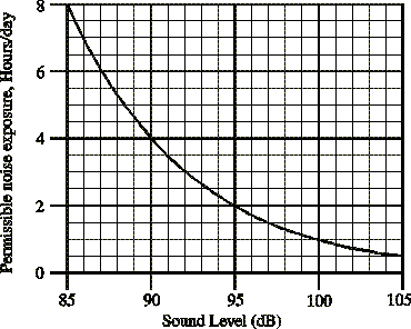 2 85 90 95 100 10S Sound Level (dB) Permissible noise exposure, Hours/day