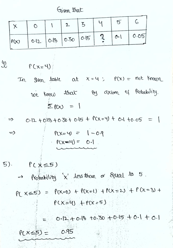 Given that PCXD 0-12.0.18 0.50 0115 ? 0.1 0.05 4 In P(x=4) given table at x=4; P(x) = not known we know that By axiom of Prob